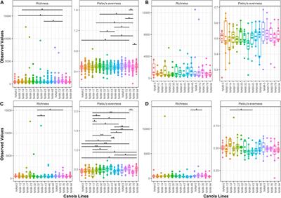 Core and Differentially Abundant Bacterial Taxa in the Rhizosphere of Field Grown Brassica napus Genotypes: Implications for Canola Breeding